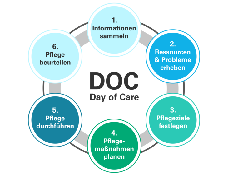 Grafik | Day of Care